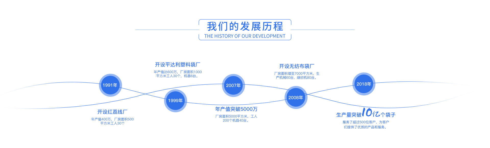 平達(dá)利定制包裝袋發(fā)展歷程
