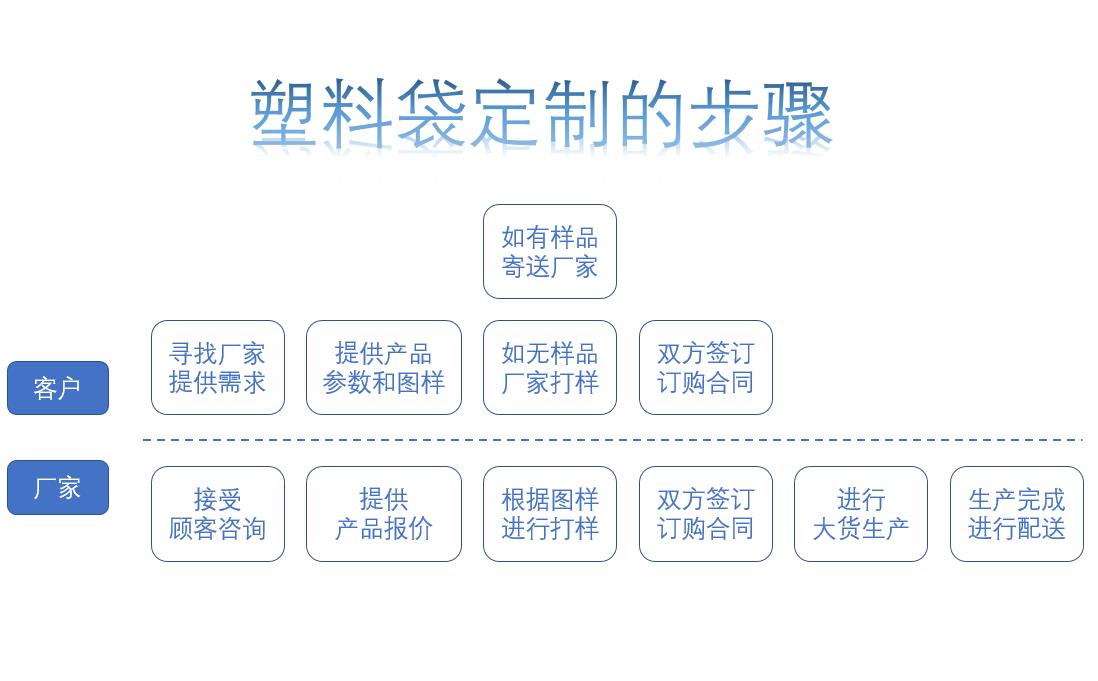 塑料袋定制一般需要哪幾個(gè)步驟？